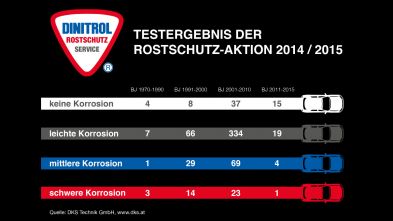 ÖAMTC Rostschutz-Aktion