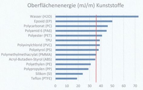 OberflächenenergieGesamttabelle