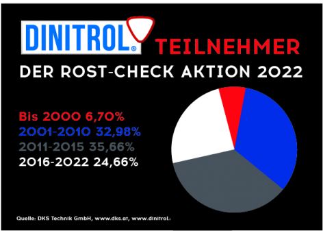 Teilnehmende Baujahre